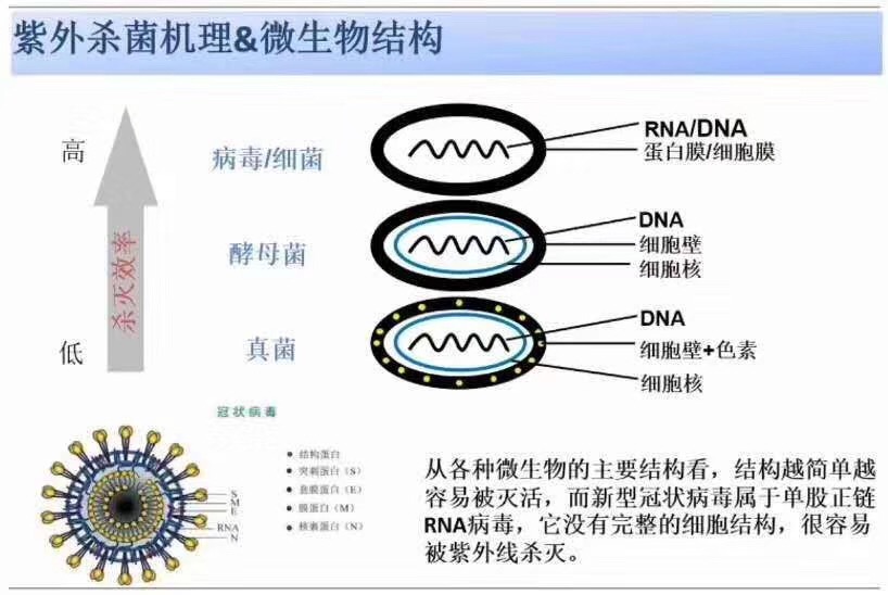 深紫外LED殺菌消毒的優勢在哪里?